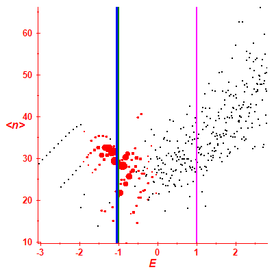 Peres lattice <N>